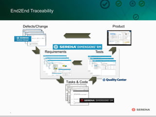 6
End2End Traceability
ProductDefects/Change
Requests
Requirements
Tasks & Code
Tests
 