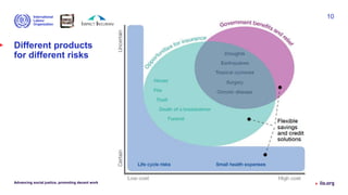 Different products
for different risks
Advancing social justice, promoting decent work
10
 