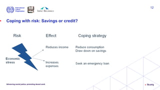 Coping with risk: Savings or credit?
Advancing social justice, promoting decent work
12
 