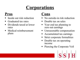 Corporations Pros Inside out risk reduction Graduated tax rates Dividends taxed at lower rates Medical reimbursement plans Cons No outside-in risk reduction Double tax on sales Year end tax planning to zero out earnings Unreasonable compensation Accumulated tax earnings Strict corporate formalities Double tax on operating income Piercing the Corporate Veil 