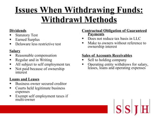 Issues When Withdrawing Funds: Withdrawl Methods Dividends Statutory Test Earned Surplus Delaware less restrictive test Salary Reasonable compensation Regular and in Writing All subject to self employment tax Not paid because of ownership interest Loans and Leases Business owner secured creditor Courts held legitimate business expenses Exempt self employment taxes if multi-owner Contractual Obligation of Guaranteed Payments Does not reduce tax basis in LLC Make to owners without reference to ownership interest Sales of Accounts Receivables Sell to holding company Operating entity withdraws for salary, leases, loans and operating expenses 