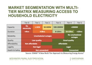 15EARTHSPARK
I N T E R N A T I O N A L
INTEGRATED RURAL ELECTRIFICATION
E N E R G Y S U P P L Y I S L E S S T H A N H A L F O F T H E E Q U A T I O N
MARKET SEGMENTATION WITH MULTI-
TIER MATRIX MEASURING ACCESS TO
HOUSEHOLD ELECTRICITY
Source: ESMAP “A New Multi-Tier Approach to Measuring Energy Access”
 