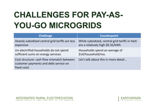 CHALLENGES FOR PAY-AS-
YOU-GO MICROGRIDS
Challenge Counterpoint
Heavily subsidized central grid tariffs are less
expensive
While subsidized, central grid tariffs in Haiti
are a relatively high $0.35/kWh
Un-electrified households do not spend
sufficient sums on energy services
Households spend an average of
$14/household/mo.
Cost structure: cash flow mismatch between
customer payments and debt service on
fixed costs
Let’s talk about this in more detail…
34EARTHSPARK
I N T E R N A T I O N A L
INTEGRATED RURAL ELECTRIFICATION
E N E R G Y S U P P L Y I S L E S S T H A N H A L F O F T H E E Q U A T I O N
 