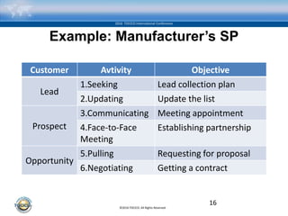 ©2016 TOCICO. All Rights Reserved.
2016 TOCICO International Conference
Example: Manufacturer’s SP
Customer Avtivity Objective
Lead
1.Seeking Lead collection plan
2.Updating Update the list
Prospect
3.Communicating Meeting appointment
4.Face-to-Face
Meeting
Establishing partnership
Opportunity
5.Pulling Requesting for proposal
6.Negotiating Getting a contract
16
 