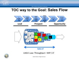 ©2016 TOCICO. All Rights Reserved.
2016 TOCICO International Conference
TOC way to the Goal: Sales Flow
1.
Seeki
ng
2.Up
datin
g
3.Co
mmu
nicati
ng
4.Fac
e-to-
face
meeti
ng
5.Pull
ing
6.Neg
otiati
ng
2.
2.
3.
4. 6.
5.3.
4.4.
3. 5.
2.
2.
2. 2.
2.
2. 2.
2.
Lead Prospect Opportunity
Sales LT
Little’s Law: Throughput = WIP / LT
 