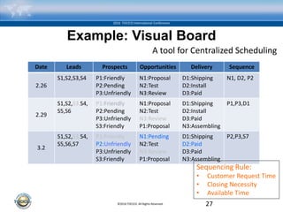 ©2016 TOCICO. All Rights Reserved.
2016 TOCICO International Conference
Date Leads Prospects Opportunities Delivery Sequence
2.26
S1,S2,S3,S4 P1:Friendly
P2:Pending
P3:Unfriendly
N1:Proposal
N2:Test
N3:Review
D1:Shipping
D2:Install
D3:Paid
N1, D2, P2
2.29
S1,S2,S3,S4,
S5,S6
P1:Friendly
P2:Pending
P3:Unfriendly
S3:Friendly
N1:Proposal
N2:Test
N3:Review
P1:Proposal
D1:Shipping
D2:Install
D3:Paid
N3:Assembling
P1,P3,D1
3.2
S1,S2,S3,S4,
S5,S6,S7
P1:Friendly
P2:Unfriendly
P3:Unfriendly
S3:Friendly
N1:Pending
N2:Test
N3:Review
P1:Proposal
D1:Shipping
D2:Paid
D3:Paid
N3:Assembling
P2,P3,S7
27
A tool for Centralized Scheduling
Sequencing Rule:
• Customer Request Time
• Closing Necessity
• Available Time
Example: Visual Board
 
