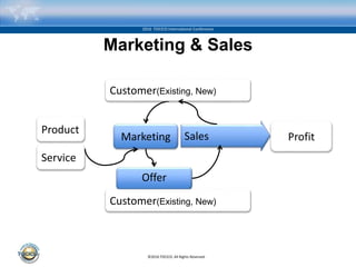 ©2016 TOCICO. All Rights Reserved.
2016 TOCICO International Conference
Marketing & Sales
Service
Product
SalesMarketing Profit
Customer(Existing, New)
Offer
Customer(Existing, New)
 