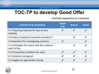 ©2016 TOCICO. All Rights Reserved.
2016 TOCICO International Conference
TOC-TP to develop Good Offer
Contents to be developed
Target
Tree
Branch Cloud
4-1 Preparing materials for face-to-face
meeting
✔ ✔ ✔
4-3 How to respond to customer questions? ✔ ✔
4-4 Questions for investigating customer ✔ ✔
5-1 Investigate the reason why the customer
want to buy
✔ ✔
5-2 Presentation to deliver the value ✔ ✔ ✔
6-1 Construct a proposal ✔ ✔ ✔
6-2 Suggest an appropriate closing ✔ ✔ ✔
34
Correctly responsive to customers
 