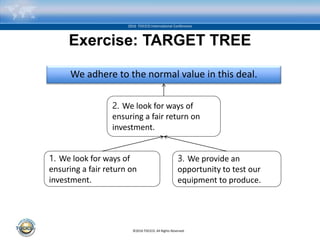 ©2016 TOCICO. All Rights Reserved.
2016 TOCICO International Conference
Exercise: TARGET TREE
2. We look for ways of
ensuring a fair return on
investment.
1. We look for ways of
ensuring a fair return on
investment.
We adhere to the normal value in this deal.
3. We provide an
opportunity to test our
equipment to produce.
 