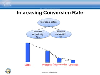 ©2016 TOCICO. All Rights Reserved.
2016 TOCICO International Conference
Increasing Conversion Rate
Increase
opportunity
flow
Increase
conversion
rate
Increase sales
Prospects Opportunities ContractsLeads
 