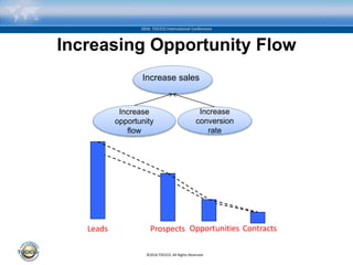 ©2016 TOCICO. All Rights Reserved.
2016 TOCICO International Conference
Increasing Opportunity Flow
Increase
opportunity
flow
Increase
conversion
rate
Increase sales
Prospects Opportunities ContractsLeads
 