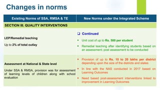 Changes in norms
Existing Norms of SSA, RMSA & TE New Norms under the Integrated Scheme
SECTION III. QUALITY INTERVENTIONS
LEP/Remedial teaching
Up to 2% of total outlay
 Continued
 Unit cost of up to Rs. 500 per student
 Remedial teaching after identifying students based on
an assessment; post assessment to be conducted
Assessment at National & State level
Under SSA & RMSA, provision was for assessment
of learning levels of children along with school
evaluation
 Provision of up to Rs. 10 to 20 lakhs per district
depending upon the size of the districts and states
 In line with the NAS conducted in 2017 based on
Learning Outcomes
 Need based post-assessment interventions linked to
improvement in Learning Outcomes
 