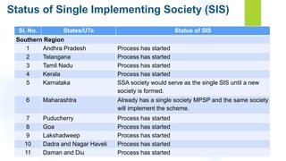 Status of Single Implementing Society (SIS)
Sl. No. States/UTs Status of SIS
Southern Region
1 Andhra Pradesh Process has started
2 Telangana Process has started
3 Tamil Nadu Process has started
4 Kerala Process has started
5 Karnataka SSA society would serve as the single SIS until a new
society is formed.
6 Maharashtra Already has a single society MPSP and the same society
will implement the scheme.
7 Puducherry Process has started
8 Goa Process has started
9 Lakshadweep Process has started
10 Dadra and Nagar Haveli Process has started
11 Daman and Diu Process has started
 