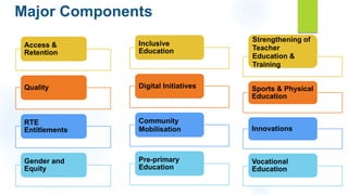 Access &
Retention
Quality
RTE
Entitlements
Gender and
Equity
Inclusive
Education
Digital Initiatives
Community
Mobilisation
Pre-primary
Education
Strengthening of
Teacher
Education &
Training
Sports & Physical
Education
Innovations
Vocational
Education
Major Components
 