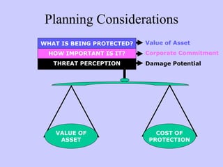 Planning Considerations
THREAT PERCEPTION
HOW IMPORTANT IS IT?
WHAT IS BEING PROTECTED? Value of Asset
Corporate Commitment
Damage Potential
VALUE OF
ASSET
COST OF
PROTECTION
 