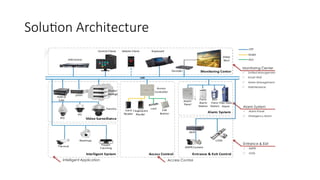 Integrated Security Solution inside your building .pptx
