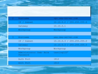 2 Hostname vpn.sma-server.com
IP / Subnet 10.10.0.2 / 255.255.255.0
Gateway 10.10.0.1
Workgroup Workgroup
3 Hostname aaa.sma-server.com
IP / Subnet 10.10.0.3 / 255.255.255.0
Gateway 10.10.0.3 / 255.255.255.0
Workgroup Workgroup
Administrator User Role
Password
testing123”
Auth Port 1812
Acct Port 1813
 