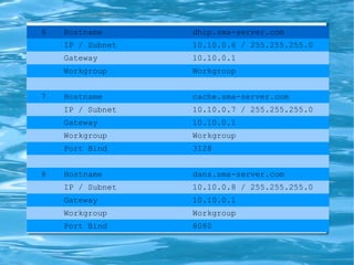 6 Hostname dhcp.sma-server.com
IP / Subnet 10.10.0.6 / 255.255.255.0
Gateway 10.10.0.1
Workgroup Workgroup
7 Hostname cache.sma-server.com
IP / Subnet 10.10.0.7 / 255.255.255.0
Gateway 10.10.0.1
Workgroup Workgroup
Port Bind 3128
8 Hostname dans.sma-server.com
IP / Subnet 10.10.0.8 / 255.255.255.0
Gateway 10.10.0.1
Workgroup Workgroup
Port Bind 8080
 