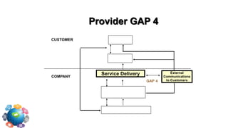 CUSTOMER
COMPANY
External
Communications
to CustomersGAP 4
Service Delivery
Provider GAP 4
 