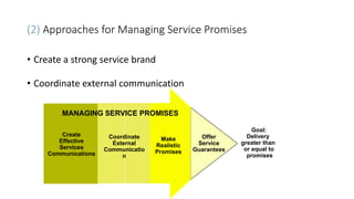 (2) Approaches for Managing Service Promises
• Create a strong service brand
• Coordinate external communication
Goal:
Delivery
greater than
or equal to
promises
Offer
Service
Guarantees
Create
Effective
Services
Communications
MANAGING SERVICE PROMISES
Make
Realistic
Promises
Coordinate
External
Communicatio
n
 