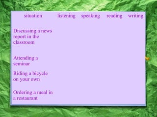 situation listening speaking reading writing
Discussing a news
report in the
classroom
Attending a
seminar
Riding a bicycle
on your own
Ordering a meal in
a restaurant