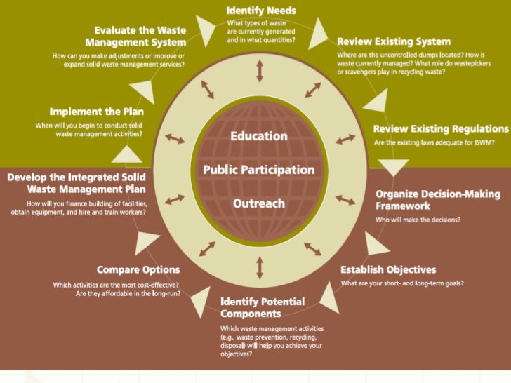 Integrated solid waste management model