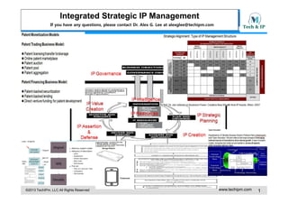 Integrated Strategic IP Management
If you have any questions, please contact Dr. Alex G. Lee at alexglee@techipm.com

©2013 TechIPm, LLC All Rights Reserved

www.techipm.com

1

 