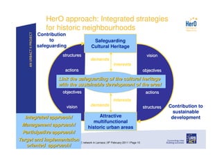 HerO approach: Integrated strategies
              for historic neighbourhoods
         Contribution
              to                       Safeguarding
         safeguarding                 Cultural Heritage
                       structures                                                   vision
                                      demands
                                                         interests
                        actions                                                   objectives

                     Link the safeguarding of the cultural heritage
                                     Management of
                     with the sustainable development of the area!
                                  demands + interests
                       objectives                                                  actions
                                                         interests
                         vision       demands                                     structures   Contribution to
                                                                                                 sustainable
   Integrated approach!                  Attractive                                             development
                                       multifunctional
 Management approach!
                                    historic urban areas
  Participative approach!
Target and implementation network in Larnaca | 8
                1st study visit of SURE            th   February 2011 I Page 10
   oriented approach!
 