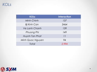 KOLs Interaction
Minh Chinh 137
Bj Kinh Can 2464
Ve Lanh Chanh 139
Phuong Phi 149
Huynh Tan Phat 11
Minh Quoc Nguyen 94
Total 2,994
KOLs
 