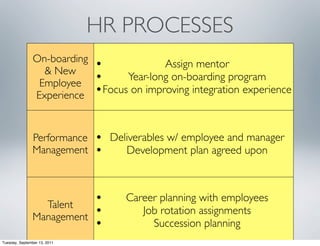 HR PROCESSES
                On-boarding
                  & New
                              •             Assign mentor
                 Employee     •     Year-long on-boarding program
                Experience    •Focus on improving integration experience


                Performance   • Deliverables w/ employee and manager
                Management    •    Development plan agreed upon



                  Talent
                              •     Career planning with employees
                Management    •        Job rotation assignments
                              •          Succession planning
Tuesday, September 13, 2011
 