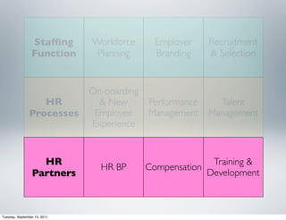 Stafﬁng      Workforce       Employer    Recruitment
                 Function      Planning       Branding    & Selection


                              On-boarding
                  HR            & New       Performance     Talent
               Processes       Employee     Management    Management
                              Experience


                   HR                                     Training &
                                HR BP       Compensation
                 Partners                                Development



Tuesday, September 13, 2011
 