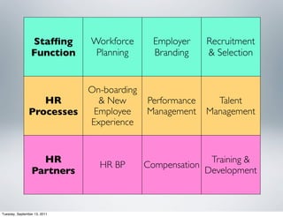 Stafﬁng      Workforce       Employer    Recruitment
                 Function      Planning       Branding    & Selection


                              On-boarding
                  HR            & New       Performance     Talent
               Processes       Employee     Management    Management
                              Experience


                   HR                                     Training &
                                HR BP       Compensation
                 Partners                                Development



Tuesday, September 13, 2011
 