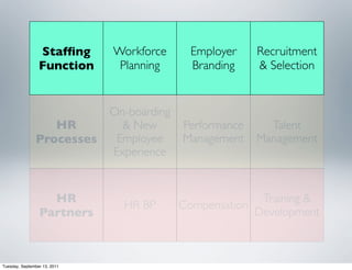 Stafﬁng      Workforce       Employer    Recruitment
                 Function      Planning       Branding    & Selection


                              On-boarding
                  HR            & New       Performance     Talent
               Processes       Employee     Management    Management
                              Experience


                   HR                                     Training &
                                HR BP       Compensation
                 Partners                                Development



Tuesday, September 13, 2011
 