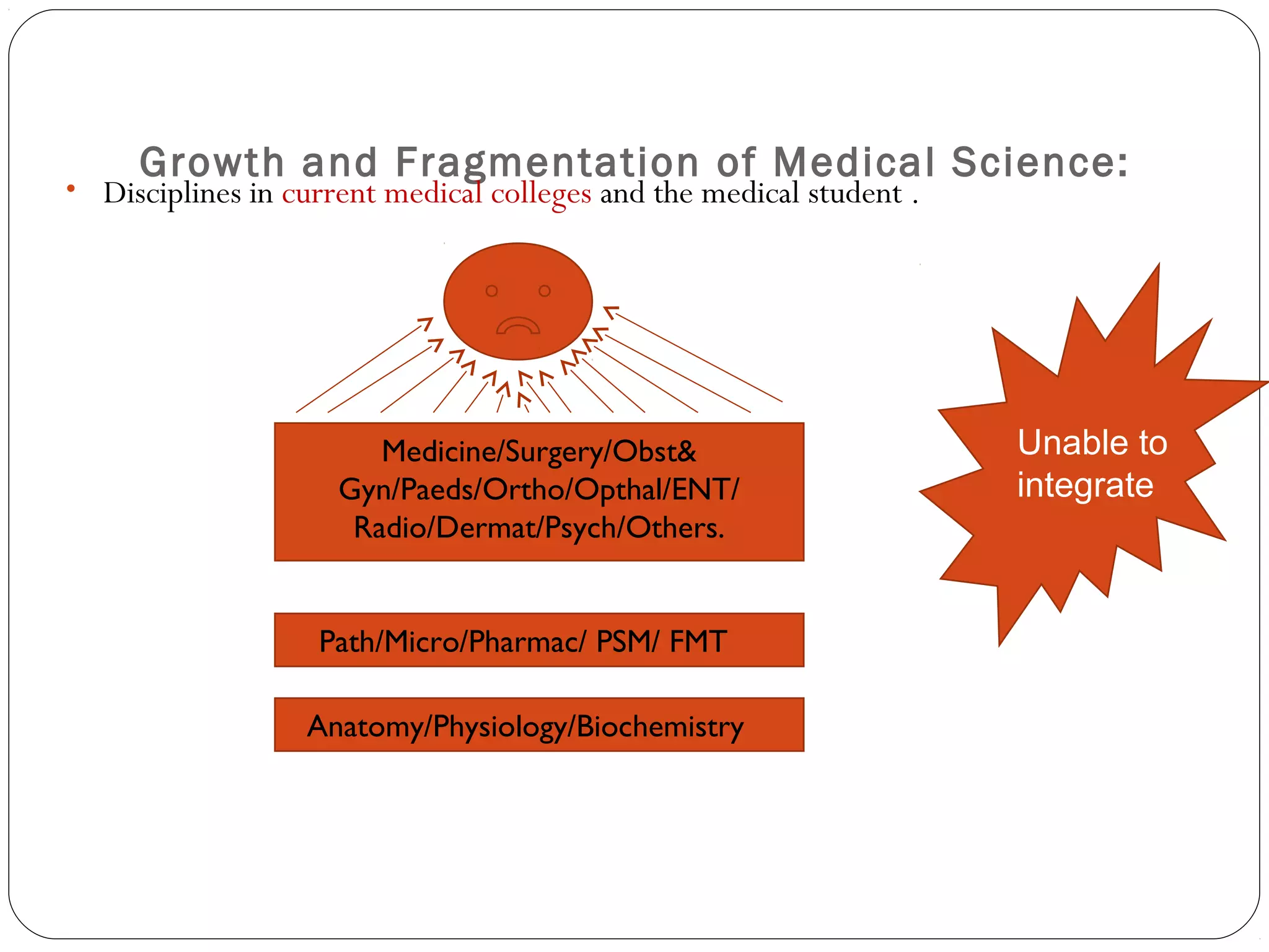 Growth and Fragmentation of Medical Science:
• Disciplines in current medical colleges and the medical student .




                        Medicine/Surgery/Obst&                        Unable to
                     Gyn/Paeds/Ortho/Opthal/ENT/                      integrate
                      Radio/Dermat/Psych/Others.


                   Path/Micro/Pharmac/ PSM/ FMT

                  Anatomy/Physiology/Biochemistry
 