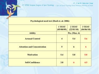 Psychological need test (Dosil et. al. 2006)

                                          1 TEST        2 TEST         3 TEST
                                         (05/08/09)    (22/01/10)     (04/06/10)
          Ability                                     Pts. (Max. 6)

     Arousal Control                         4             5.4           5.6


Attention and Concentration                  5             6              6


        Motivation                           5.4           5.8           5.8


      Self-Confidence                        3.8           6             4.5
 