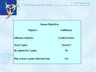 Season Objectives

                Objetive                       Fulfillment


Offensive initiative                       Could be better

Score 5 goles                                   Scored 3

Be captain for 1 game                              No


Play at least 1 game with 2nd team                Yes
 