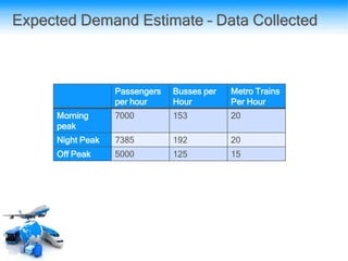 Passengers
per hour
Busses per
Hour
Metro Trains
Per Hour
Morning
peak
7000 153 20
Night Peak 7385 192 20
Off Peak 5000 125 15
Expected Demand Estimate – Data Collected
 