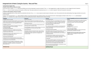 Integrated Unit of Work: Caring for Country – Now and Then Year 4
Achievement Targets (AC):
Receptive modes (listening, reading and viewing)
By the end of Year 4, students understand that texts have different text structures depending on purpose and audience. They explain how language features, images and vocabulary are used to engage the interest of audiences.
They describe literal and implied meaning connecting ideas in different texts. They express preferences for particular texts, and respond to others’ viewpoints. They listen for key points in discussions.
Productive modes (speaking, writing and creating)
Students use language features to create coherence and add detail to their texts. They understand how to express an opinion based on information in a text. They create texts that show understanding of how images and detail can be used to
extend key ideas.
Students create structured texts to explain ideas for different audiences. They make presentations and contribute actively to class and group discussions, varying language according to context. They demonstrate understanding of
grammar, select vocabulary from a range of resources and use accurate spelling and punctuation, editing their work to improve meaning.
Language Literature Literacy General Capabilities and cross-curriculum priorities
Language variation and change
Understand that Standard Australian English is one of many social
dialects used in Australia, and that while it originated in England it
has been influenced by many other languages(ACELA1487)
Language for interaction
Understand differences between the language of opinion and
feeling and the language of factual reporting or
recording (ACELA1489)
Text structure and organisation
Understand how texts vary in complexity and technicality
depending on the approach to the topic, the purpose and the
intended audience(ACELA1490)
Understand how texts are made cohesive through the use of
linking devices including pronoun reference
and text connectives(ACELA1491)
Expressing and developing ideas
Understand that the meaning of sentences can be enriched
through the use of noun groups/phrases and verb groups/phrases
and prepositional phrases (ACELA1493)
Understand how to use strategies for spelling words, including
spelling rules, knowledge of morphemic word families, spelling
generalisations, and letter combinations including double
letters (ACELA1779)
Literature and context
Make connections between the ways different authors may
represent similar storylines, ideas and relationships (ACELT1602)
Responding to literature
Discuss literary experiences with others, sharing responses and
expressing a point of view(ACELT1603)
Use metalanguage to describe the effects of ideas, text structures
and language features of literary texts (ACELT1604)
Examining literature
Understand, interpret and experiment with a range of devices
and deliberate word play in poetry and other literary texts, for
example nonsense words, spoonerisms, neologisms and
puns (ACELT1606)
Interacting with others
Use interaction skills such as acknowledging another’s point of
view and linking students’ response to the topic, using familiar
and new vocabulary and a range of vocal effects such as tone,
pace, pitch and volume to speak clearly and
coherently (ACELY1688)
Plan, rehearse and deliver presentations incorporating learned
content and taking into account the particular purposes and
audiences(ACELY1689)
Interpreting, analysing, evaluating
Read different types of texts by combining contextual , semantic,
grammatical and phonic knowledge using text processing
strategies for example monitoring meaning, cross checking and
reviewing (ACELY1691)
Use comprehension strategies to build literal and inferred
meaning to expand content knowledge, integrating and linking
ideas and analysing and evaluating texts (ACELY1692)
Creating texts
Plan, draft and publish imaginative, informative and persuasive
texts containing key information and supporting details for a
widening range of audiences, demonstrating increasing control
over text structures and language features(ACELY1694)
Write using clearly-formed joined letters, and develop increased
fluency and automaticity(ACELY1696)
Literacy
Comprehending texts through listening, reading and speaking.
Composing texts through speaking, writing and creating.
Develop text, grammar, word and visual knowledge.
ICT Capability
Investigating with ICT.
Creating with ICT.
Managing and operating with ICT.
Critical and Creative Thinking
Inquiring, identifying, exploring and organising information.
Generating ideas, possibilities and actions.
Aboriginal and Torres Strait Islander histories and culture
Indigenous ways of managing and caring for country.
Indigenous poetry.
Reading Groups Spelling Groups
 