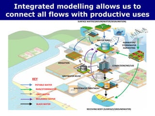 Integrated modelling allows us to
connect all flows with productive uses
SURFACE WATER/GROUNDWATER/DESALINATION)
WATER SUPPLY
COMM/DOM/IND/USE
IRRIGATION
GREYWATER REUSE
WASTEWATER TREATMENT
RECEIVING BODY (SUSRFACE/GROUNDWATER)
RAINWATER/
STORMWATER
HARVESTING
POTABLE WATER
RAIN/STORMWATER
GREY WATER
BLACK WATER
KEY
RECLAIMED WATER
 