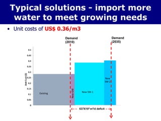 Typical solutions - import more
water to meet growing needs
• Unit costs of US$ 0.36/m3
NewGW
Existing
Demand
(2010)
637X103 m3/d deficit
New SW-1
New
SW-2
Demand
(2035)
 