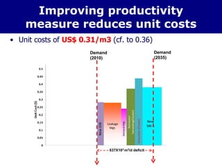 Improving productivity
measure reduces unit costs
• Unit costs of US$ 0.31/m3 (cf. to 0.36)
Demand
(2035)
New
SW-1
Rainwater
harvesting(Cluster)
NewGW
DemandMgt.Leakage
Mgt.
Greywater(Cluster)
Demand
(2010)
637X103 m3/d deficit
 