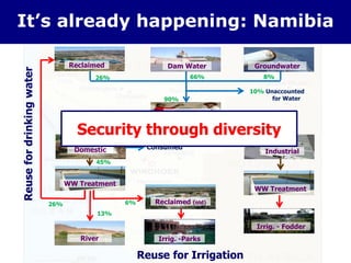 It’s already happening: Namibia
Reclaimed Dam Water Groundwater
Domestic
Consumers
Industrial
Irrig. -Parks
WW Treatment
26% 66% 8%
45%
7%
6%
10% Unaccounted
for Water
WW Treatment
Irrig. - Fodder
River
Reuse for Irrigation
Reusefordrinkingwater
Reclaimed (old)
13%
83%
Consumed
38%
26%
90%
Security through diversity
 