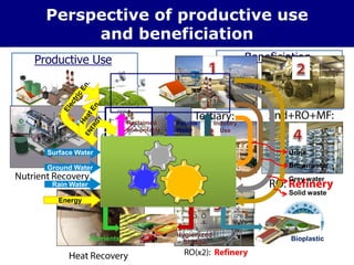 Perspective of productive use
and beneficiation
Productive Use Beneficiation
Quality
B
Quality
A
Quality
C
Grey water
Brownwater
Urine
Solid waste
Surface Water
Ground Water
Rain Water
Energy
Potable
Water
Reclaimed
non-potable
Industry
Use
Hygienized
Sludge
Nutrients Bioplastic
 