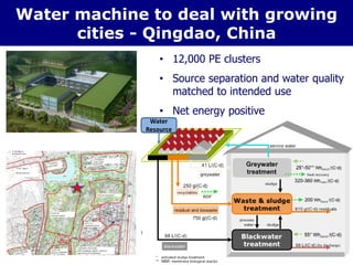 Water machine to deal with growing
cities - Qingdao, China
• 12,000 PE clusters
• Source separation and water quality
matched to intended use
• Net energy positive
Water
Resource
 