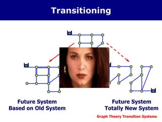 Transitioning
Graph Theory Transition Systems
Existing System
Future System
Based on Old System
Future System
Totally New System
Transitioning
 