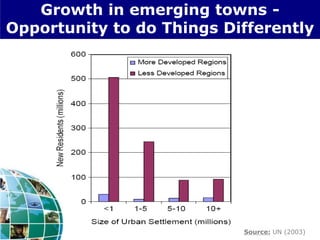 Source: UN (2003)
Growth in emerging towns -
Opportunity to do Things Differently
 