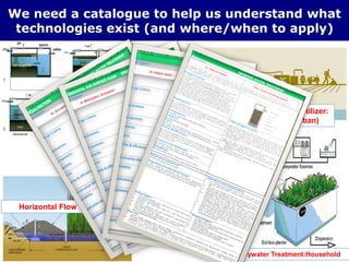 Greywater Treatment:Household
DEWATS
Horizontal Flow Wetlands Algal Culture Ponds:
Harvest Micro-algae
Fecal sludge into safe fertilizer:
LaDePa machine (Durban)
We need a catalogue to help us understand what
technologies exist (and where/when to apply)
 