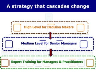 Medium Level for Senior Managers
Expert Training for Managers & Practitioners
A strategy that cascades change
 