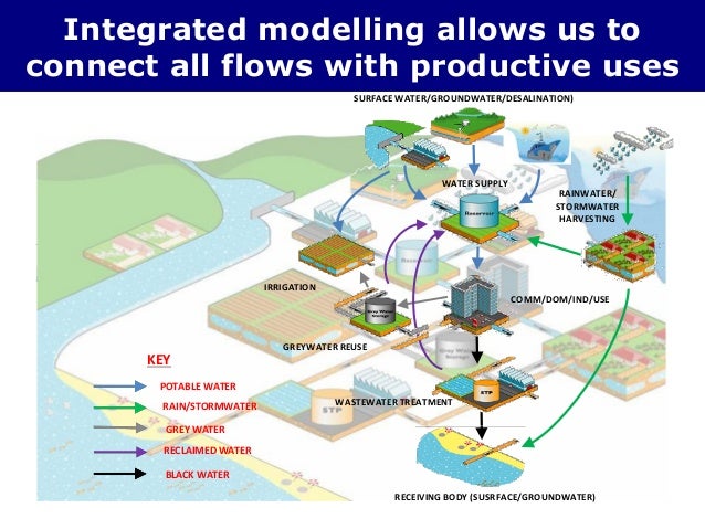 Integrated Urban Water Management, by Kala Vairavamoorthy