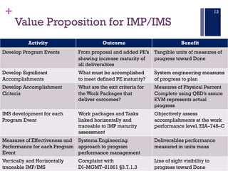 +
Performance–Based Project Management®, Copyright © Glen B. Alleman, 2002 ― 2016
Value Proposition for IMP/IMS
13
Activity Outcome Benefit
Develop Program Events From proposal and added PE’s
showing increase maturity of
all deliverables
Tangible units of measures of
progress toward Done
Develop Significant
Accomplishments
What must be accomplished
to meet defined PE maturity?
System engineering measures
of progress to plan
Develop Accomplishment
Criteria
What are the exit criteria for
the Work Packages that
deliver outcomes?
Measures of Physical Percent
Complete using QBD’s assure
EVM represents actual
progress
IMS development for each
Program Event
Work packages and Tasks
linked horizontally and
traceable to IMP maturity
assessment
Objectively assess
accomplishments at the work
performance level. EIA–748–C
Measures of Effectiveness and
Performance for each Program
Event
Systems Engineering
approach to program
performance management
Deliverables performance
measured in units meas
Vertically and Horizontally
traceable IMP/IMS
Complaint with
DI–MGMT–81861 §3.7.1.3
Line of sight visibility to
progress toward Done
 
